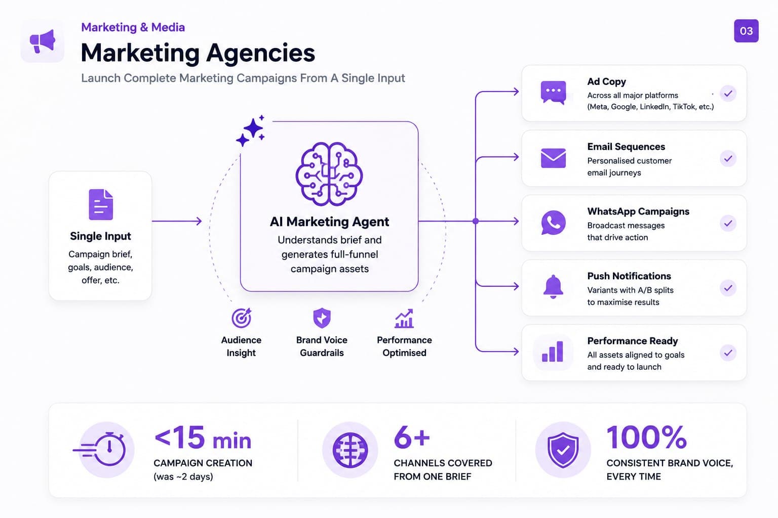 Multi-tenant · AI automation workflow built by Nuvero AI