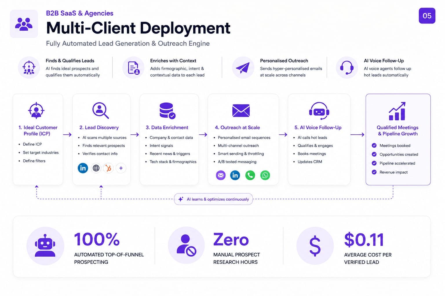 Multi-tenant · AI automation workflow built by Nuvero AI