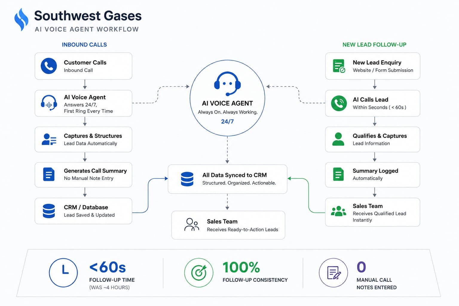 Southwest Gases · AI automation workflow built by Nuvero AI